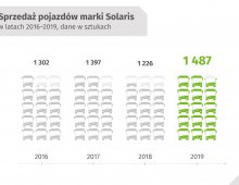 Solaris_Podsumowanie roku 2019_wykres 2